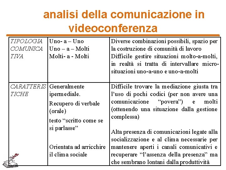 analisi della comunicazione in videoconferenza TIPOLOGIA Uno- a – Uno COMUNICA Uno – a