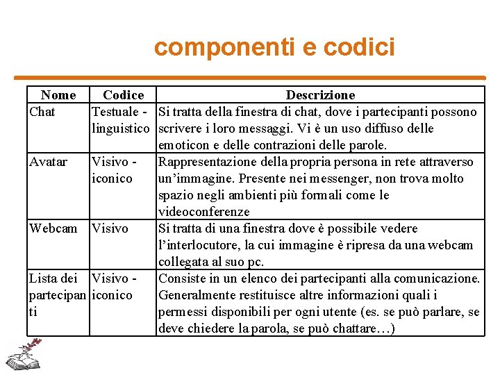 componenti e codici Nome Chat Codice Descrizione Testuale - Si tratta della finestra di