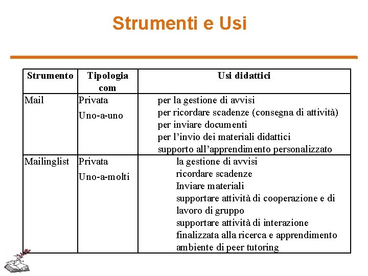 Strumenti e Usi Strumento Mail Tipologia com Privata Uno-a-uno Mailinglist Privata Uno-a-molti Usi didattici