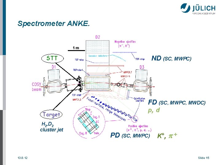 Spectrometer ANKE. 1 m STT ND (SC, MWPC) FD (SC, MWPC, MWDC) Target H