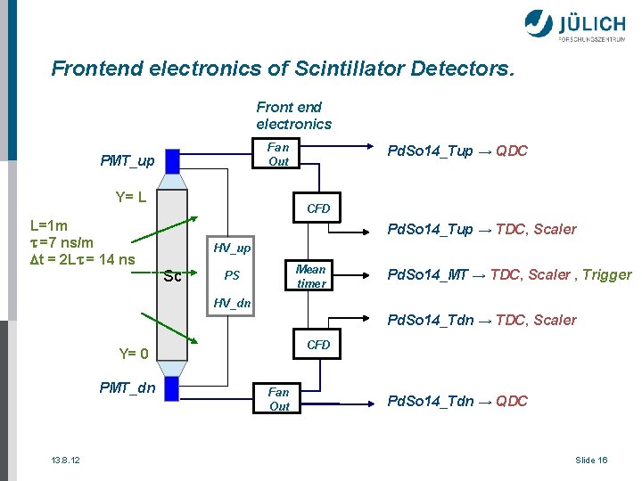 Frontend electronics of Scintillator Detectors. Front end electronics Fan Out PMT_up Y= L L=1