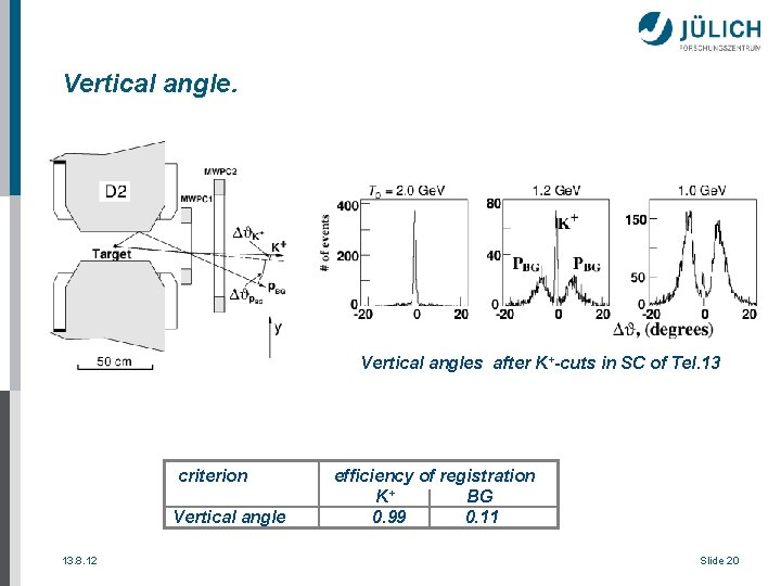 Vertical angle. Vertical angles after K+-cuts in SC of Tel. 13 criterion Vertical angle