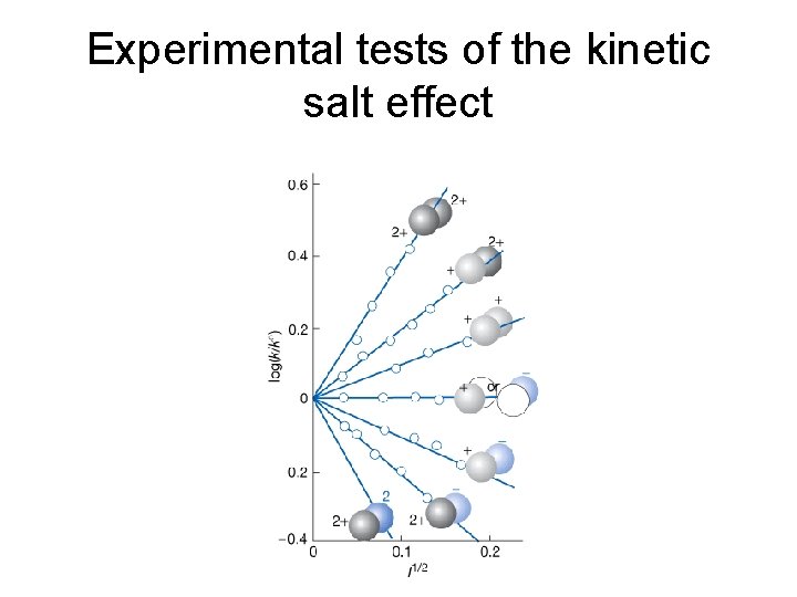 Experimental tests of the kinetic salt effect 