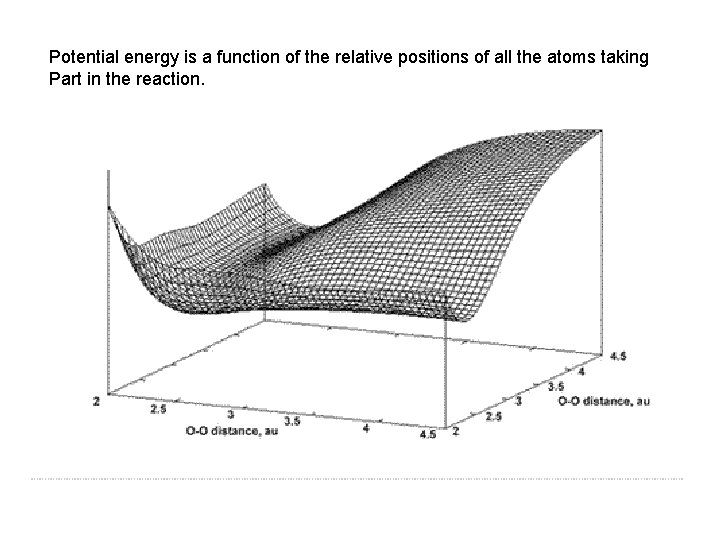 Potential energy is a function of the relative positions of all the atoms taking