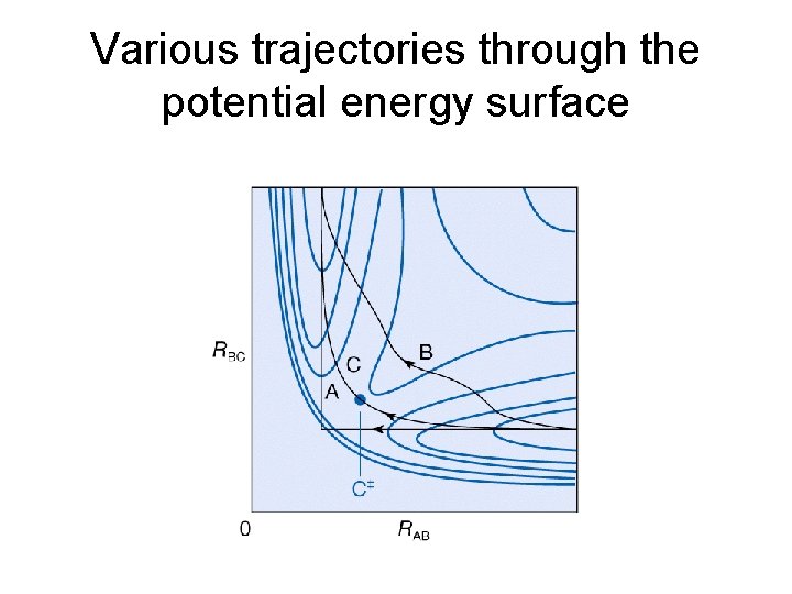 Various trajectories through the potential energy surface 