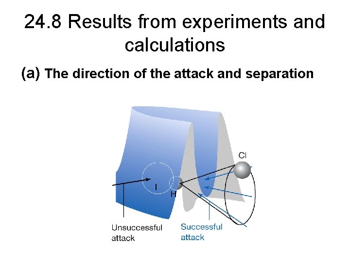 24. 8 Results from experiments and calculations (a) The direction of the attack and