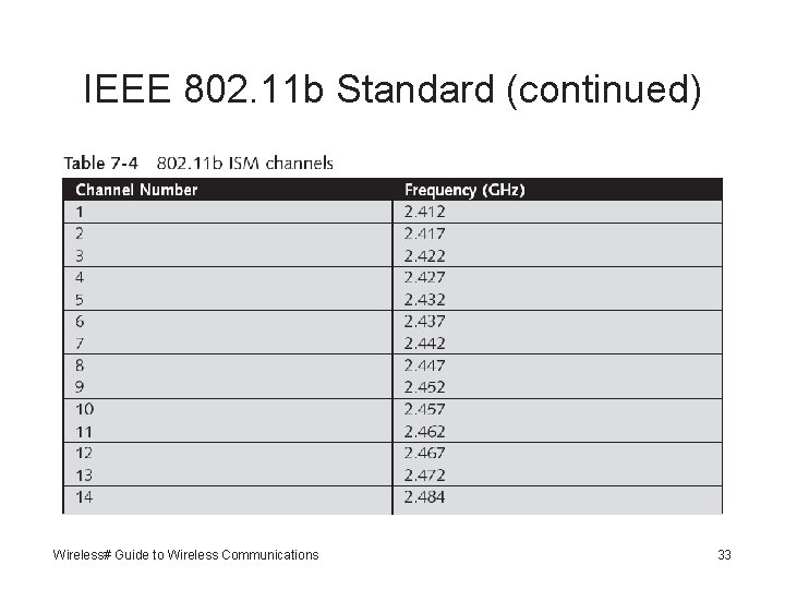IEEE 802. 11 b Standard (continued) Wireless# Guide to Wireless Communications 33 