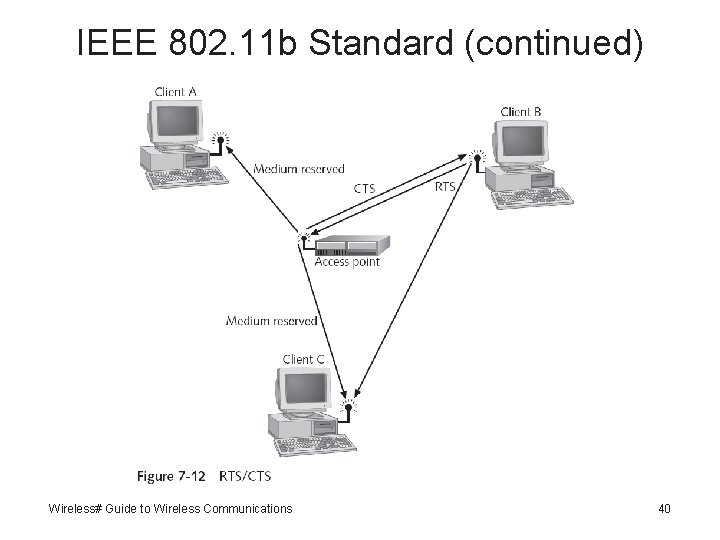 IEEE 802. 11 b Standard (continued) Wireless# Guide to Wireless Communications 40 