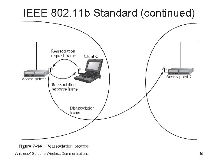 IEEE 802. 11 b Standard (continued) Wireless# Guide to Wireless Communications 45 