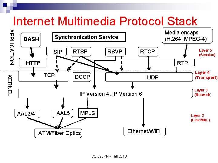 Internet Multimedia Protocol Stack APPLICATION Media encaps (H. 264, MPEG-4) Synchronization Service DASH SIP
