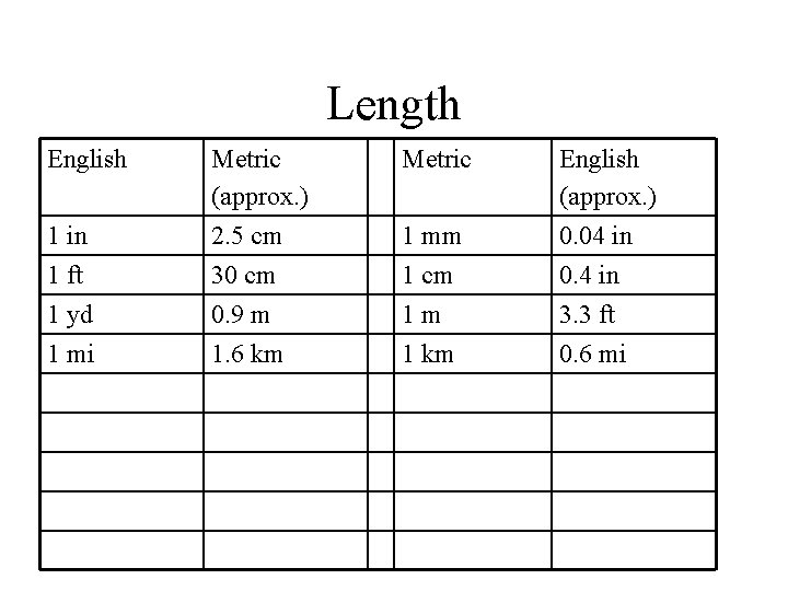 Length English Metric 1 in Metric (approx. ) 2. 5 cm 1 mm English Length English Metric 1 in Metric (approx. ) 2. 5 cm 1 mm English