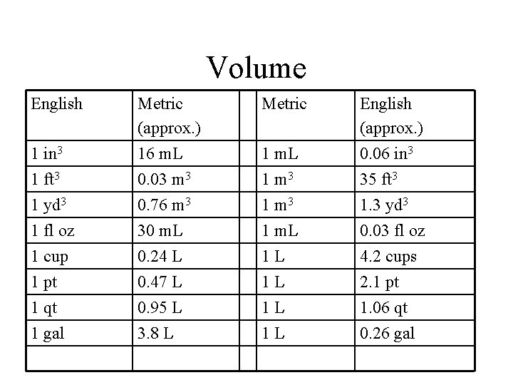 Volume English Metric 1 in 3 Metric (approx. ) 16 m. L 1 m. Volume English Metric 1 in 3 Metric (approx. ) 16 m. L 1 m.