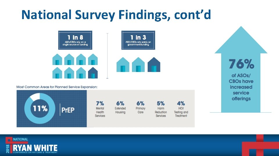 National Survey Findings, cont’d 