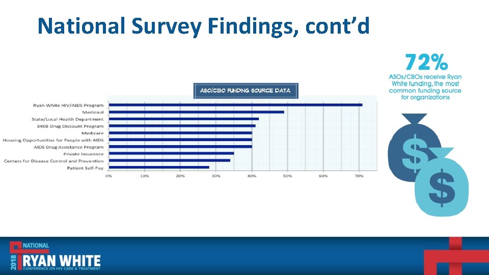 National Survey Findings, cont’d 