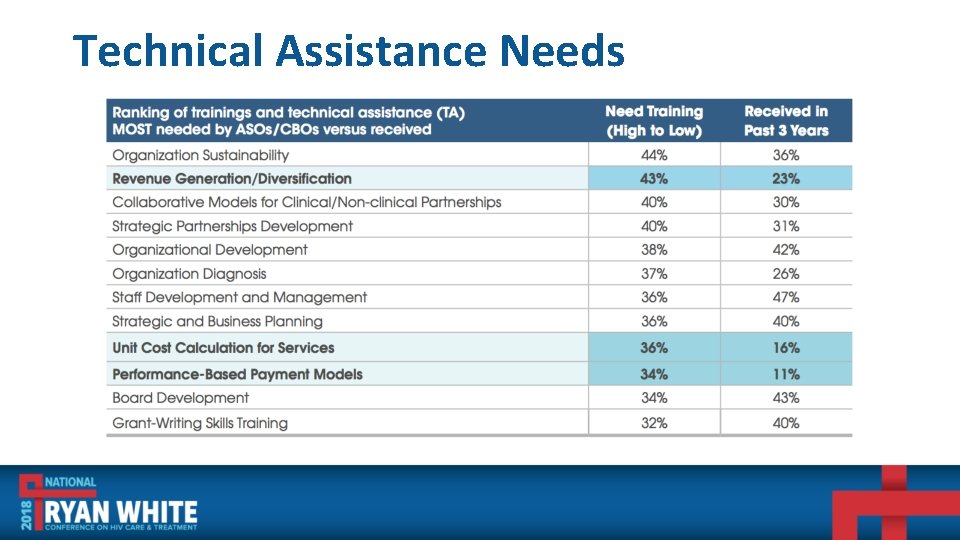 Technical Assistance Needs 