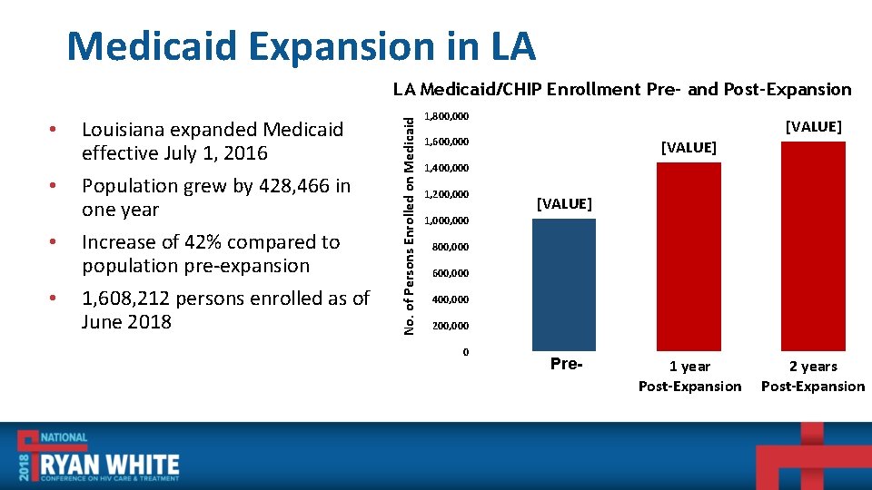 Medicaid Expansion in LA • • Louisiana expanded Medicaid effective July 1, 2016 Population