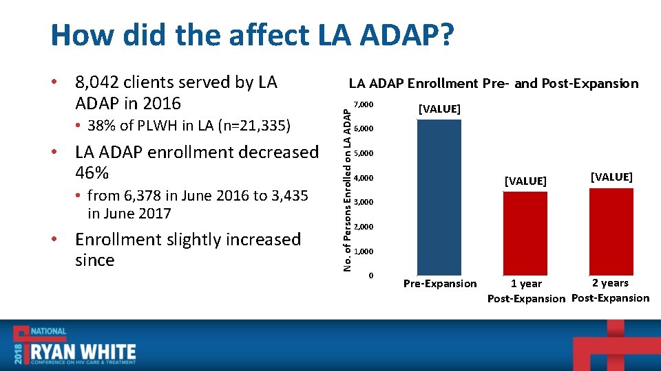How did the affect LA ADAP? • 38% of PLWH in LA (n=21, 335)