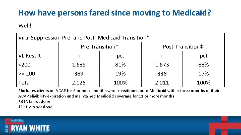 How have persons fared since moving to Medicaid? Well! Viral Suppression Pre- and Post-