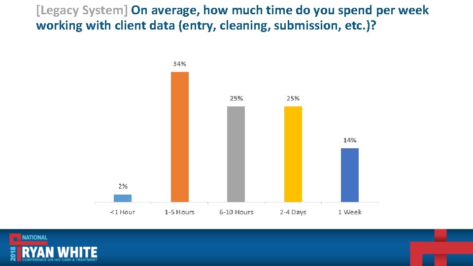 [Legacy System] On average, how much time do you spend per week working with