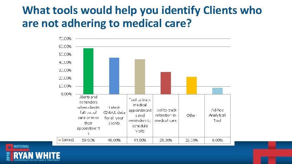 What tools would help you identify Clients who are not adhering to medical care?