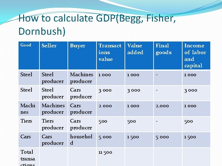 How to calculate GDP(Begg, Fisher, Dornbush) Good Seller Buyer Steel producer Value added Final
