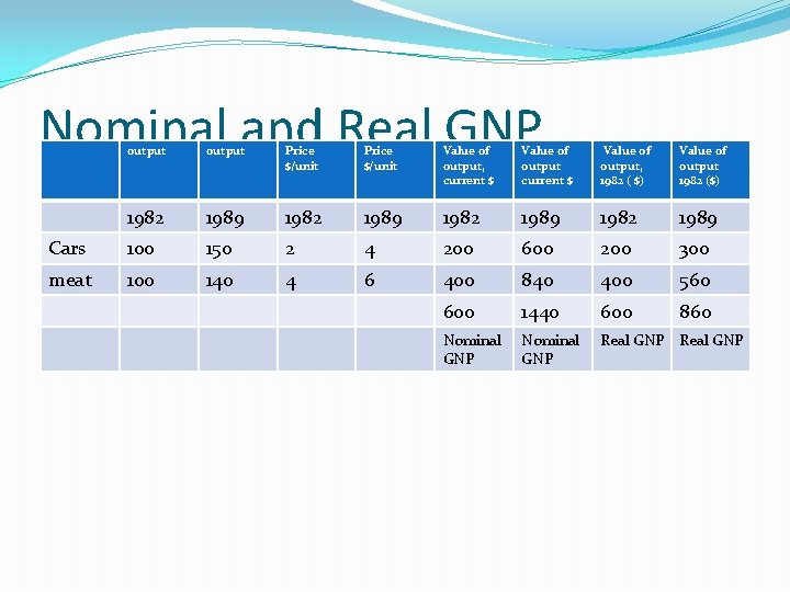 Nominal and Real GNP output Price $/unit Value of output, current $ Value of