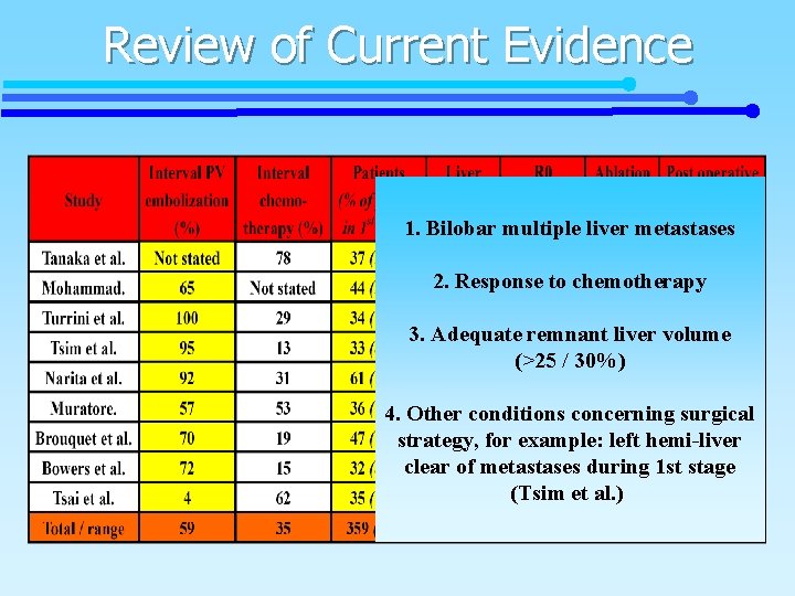 Review of Current Evidence 1. Bilobar multiple liver metastases 2. Response to chemotherapy 3.