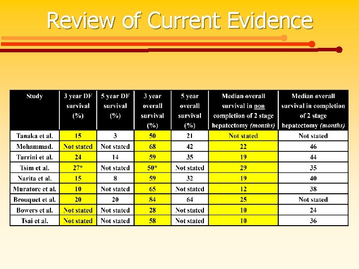 Review of Current Evidence 