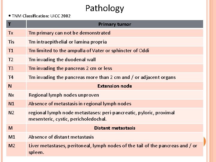  • TNM Classification: UICC 2002 Pathology T Primary tumor Tx Tm primary can