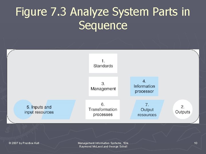 Figure 7. 3 Analyze System Parts in Sequence © 2007 by Prentice Hall Management