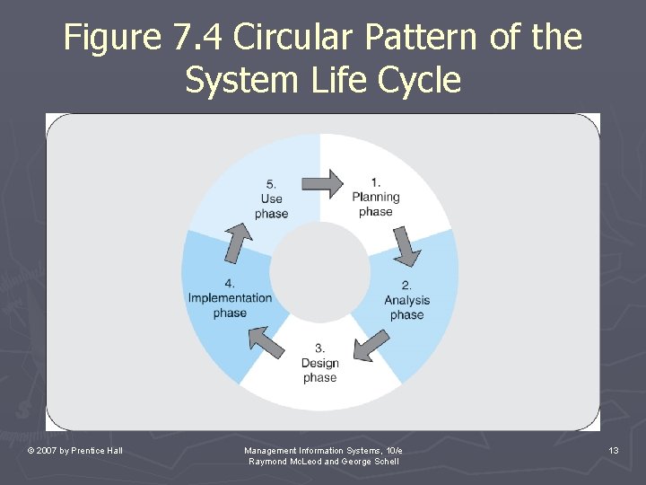 Figure 7. 4 Circular Pattern of the System Life Cycle © 2007 by Prentice