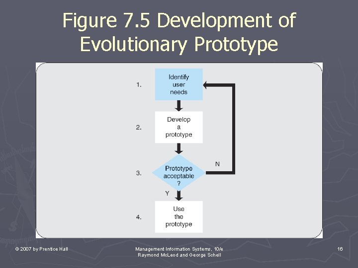 Figure 7. 5 Development of Evolutionary Prototype © 2007 by Prentice Hall Management Information