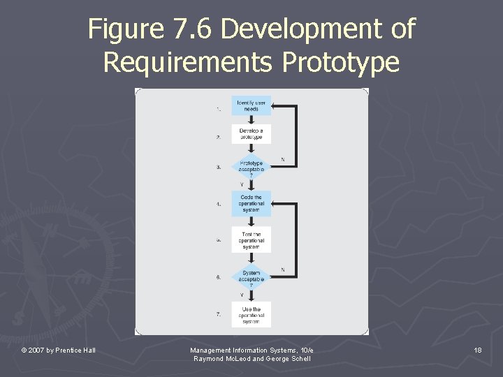 Figure 7. 6 Development of Requirements Prototype © 2007 by Prentice Hall Management Information