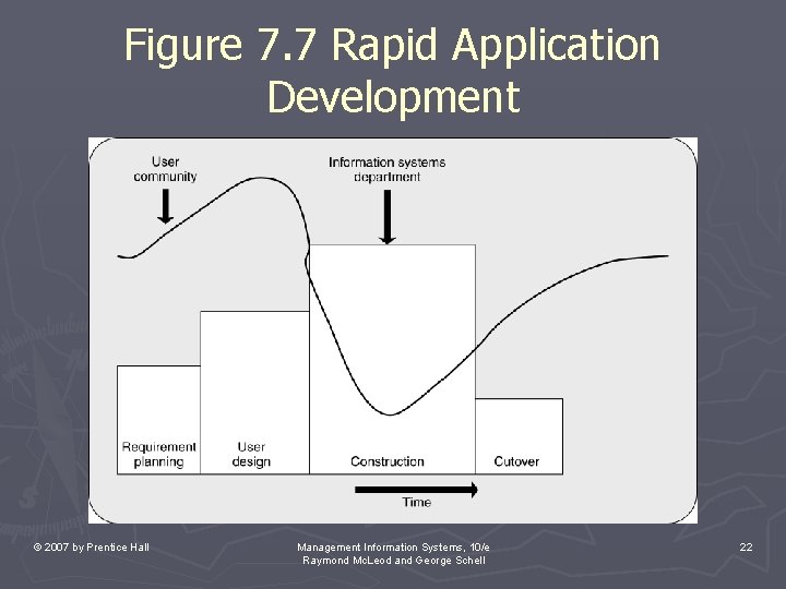 Figure 7. 7 Rapid Application Development © 2007 by Prentice Hall Management Information Systems,