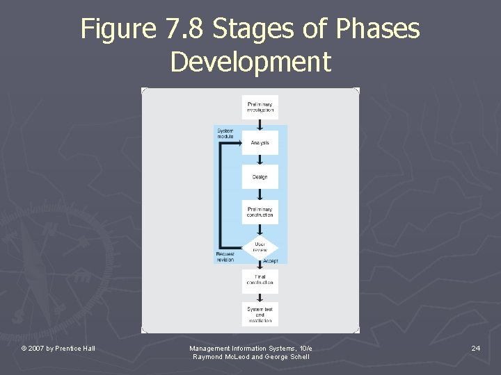 Figure 7. 8 Stages of Phases Development © 2007 by Prentice Hall Management Information Figure 7. 8 Stages of Phases Development © 2007 by Prentice Hall Management Information