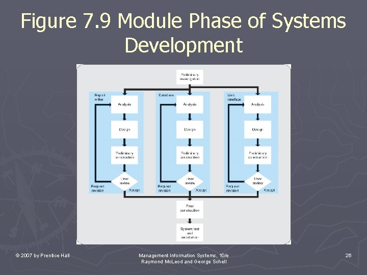 Figure 7. 9 Module Phase of Systems Development © 2007 by Prentice Hall Management