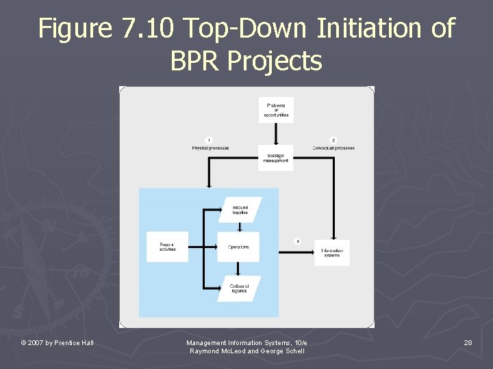 Figure 7. 10 Top-Down Initiation of BPR Projects © 2007 by Prentice Hall Management