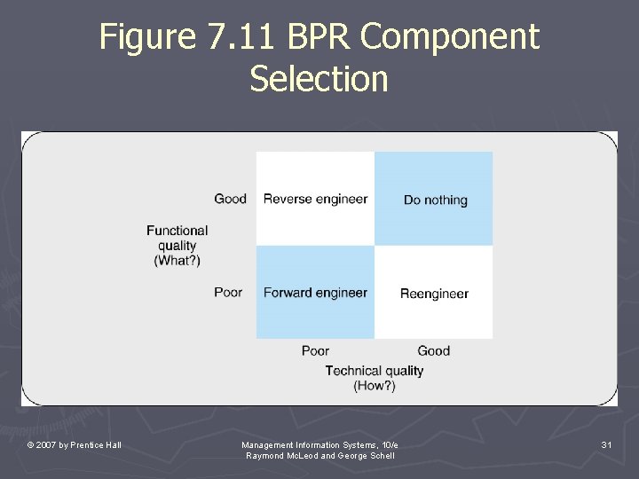 Figure 7. 11 BPR Component Selection © 2007 by Prentice Hall Management Information Systems,