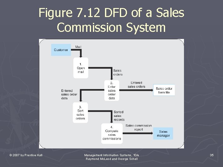 Figure 7. 12 DFD of a Sales Commission System © 2007 by Prentice Hall