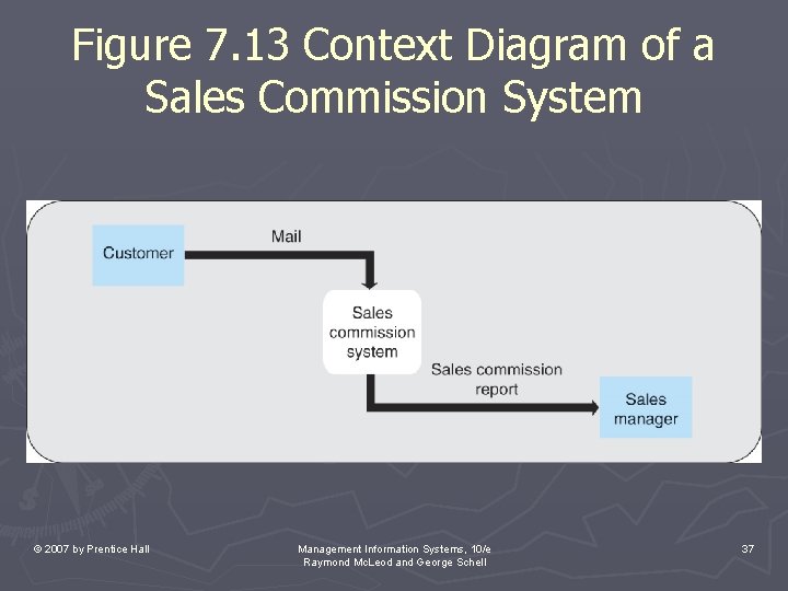 Figure 7. 13 Context Diagram of a Sales Commission System © 2007 by Prentice