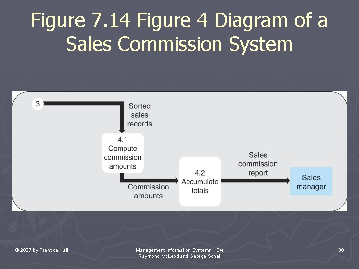 Figure 7. 14 Figure 4 Diagram of a Sales Commission System © 2007 by