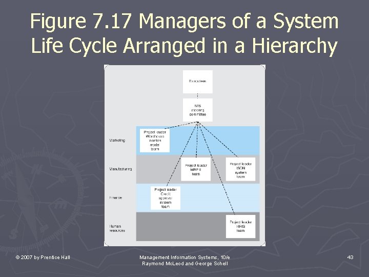 Figure 7. 17 Managers of a System Life Cycle Arranged in a Hierarchy ©