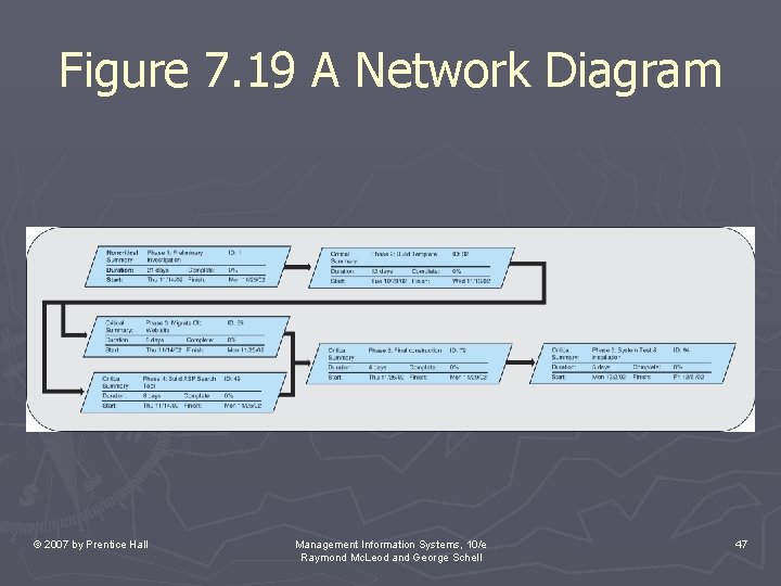 Figure 7. 19 A Network Diagram © 2007 by Prentice Hall Management Information Systems,