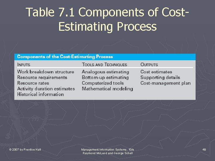 Table 7. 1 Components of Cost. Estimating Process © 2007 by Prentice Hall Management