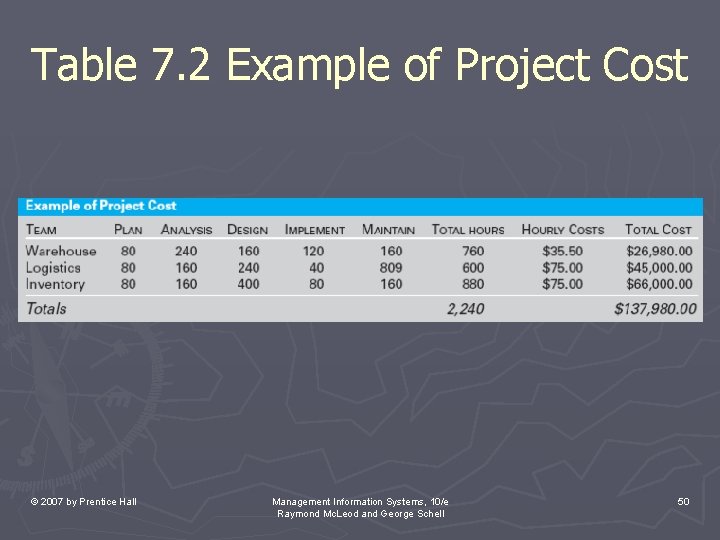 Table 7. 2 Example of Project Cost © 2007 by Prentice Hall Management Information