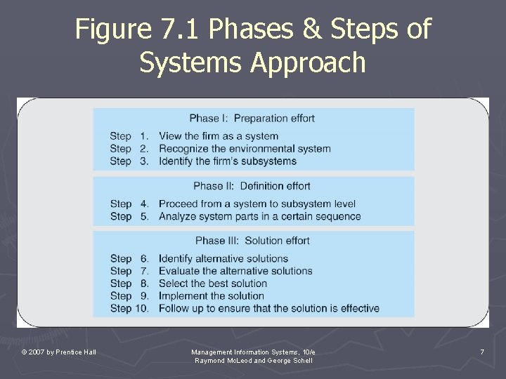 Figure 7. 1 Phases & Steps of Systems Approach © 2007 by Prentice Hall