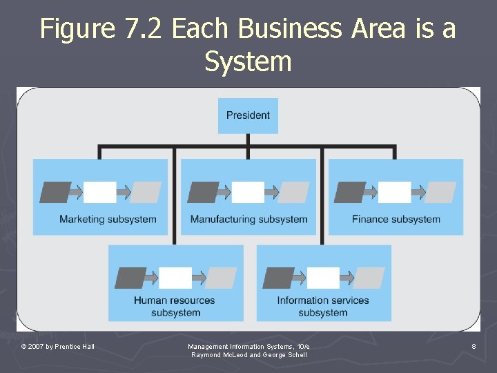 Figure 7. 2 Each Business Area is a System © 2007 by Prentice Hall