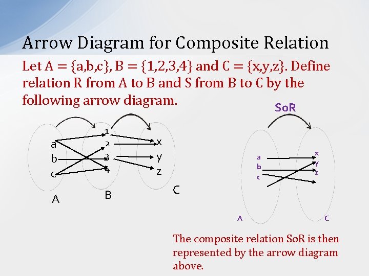 Arrow Diagram for Composite Relation Let A = {a, b, c}, B = {1,