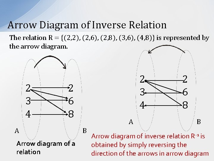 Arrow Diagram of Inverse Relation The relation R = {(2, 2), (2, 6), (2,