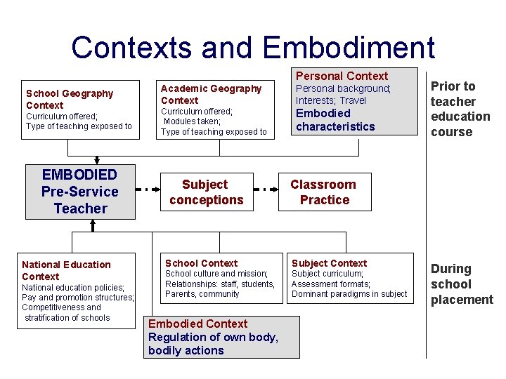 Contexts and Embodiment Personal Context School Geography Context Curriculum offered; Type of teaching exposed